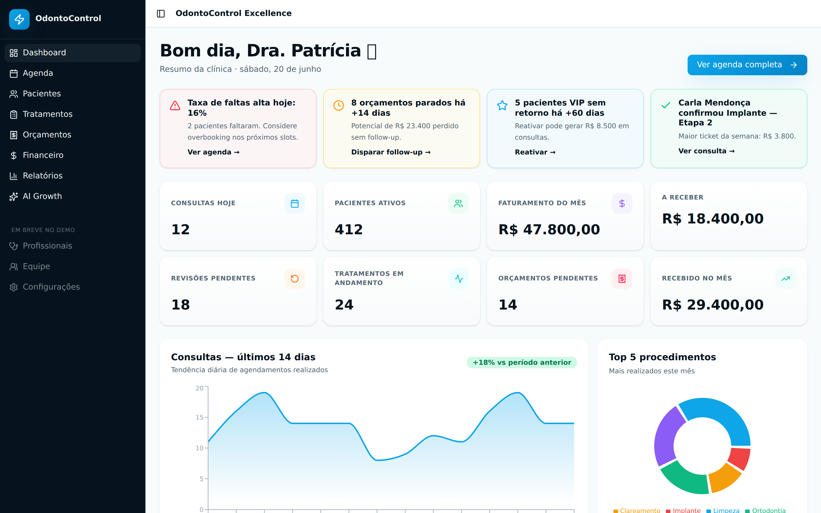 Painel do OdontoControl com agenda, faturamento do mês e indicadores da clínica